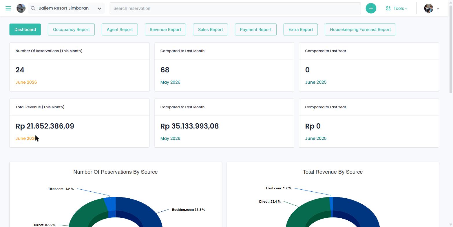 BedsHero reports dashboard with revenue analytics and booking source charts